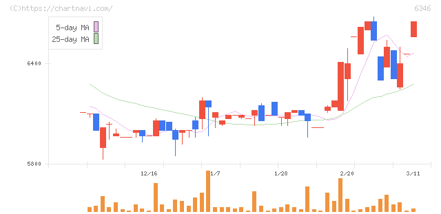 キクカワエンタープライズ(6346)の日足チャート