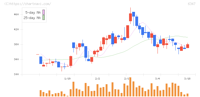 プラコー(6347)の日足チャート