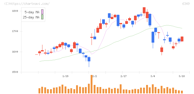 小森コーポレーション(6349)の日足チャート