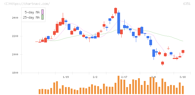 鶴見製作所(6351)の日足チャート