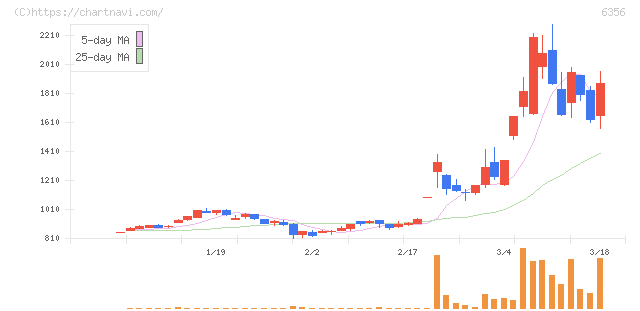 日本ギア工業(6356)の日足チャート
