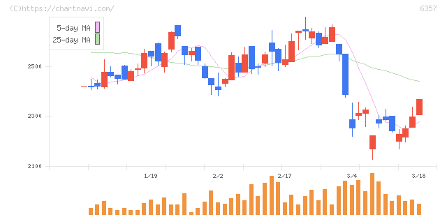 三精テクノロジーズ(6357)の日足チャート