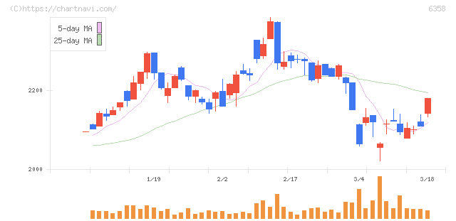 酒井重工業(6358)の日足チャート