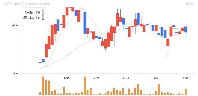 東京自働機械製作所(6360)の日足チャート