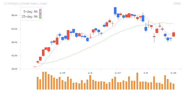 荏原(6361)の日足チャート
