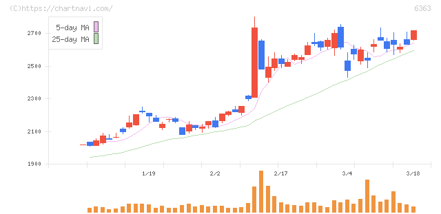 酉島製作所(6363)の日足チャート