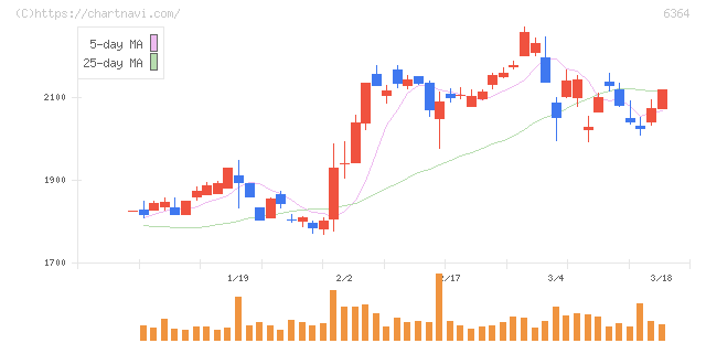 ＡＩＲＭＡＮ(6364)の日足チャート
