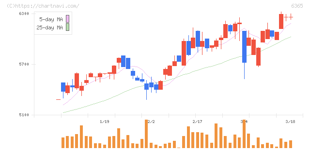 電業社機械製作所(6365)の日足チャート