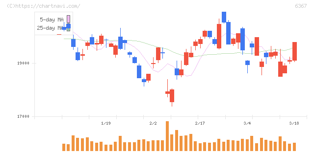 ダイキン工業(6367)の日足チャート