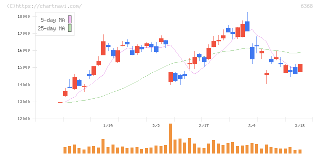 オルガノ(6368)の日足チャート
