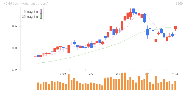 トーヨーカネツ(6369)の日足チャート