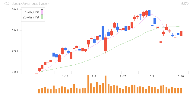 栗田工業(6370)の日足チャート