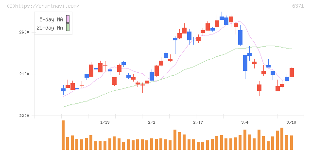 椿本チエイン(6371)の日足チャート