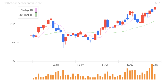 大同工業(6373)の日足チャート