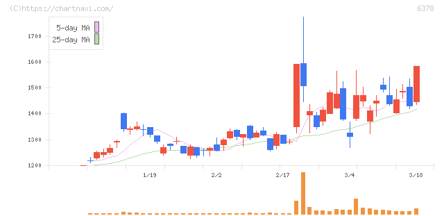 木村化工機(6378)の日足チャート