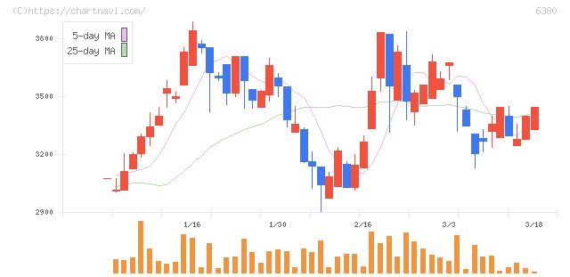 オリエンタルチエン工業(6380)の日足チャート