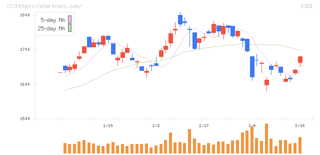 アネスト岩田(6381)の日足チャート