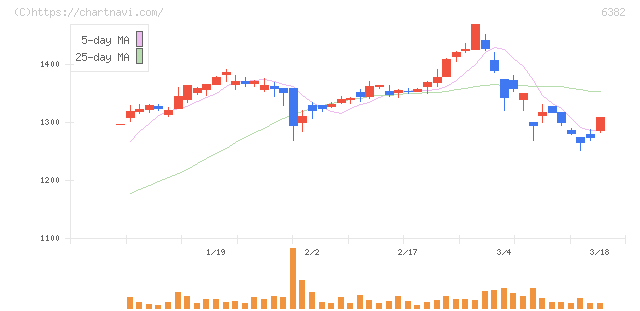 トリニティ工業(6382)の日足チャート