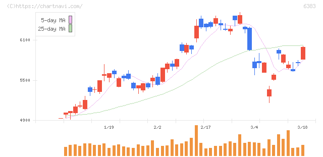 ダイフク(6383)の日足チャート