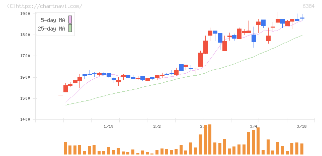 昭和真空(6384)の日足チャート