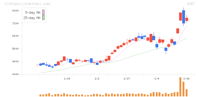 サムコ(6387)の日足チャート