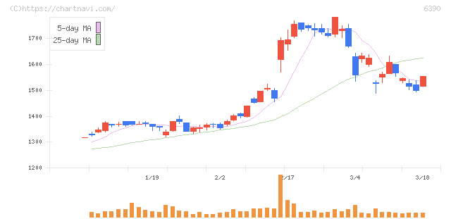 加藤製作所(6390)の日足チャート