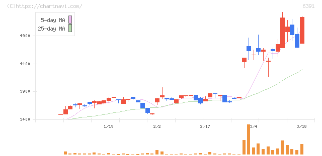 加地テック(6391)の日足チャート