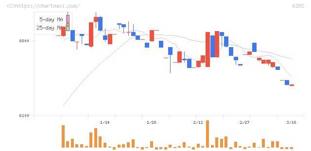 ヤマダコーポレーション(6392)の日足チャート