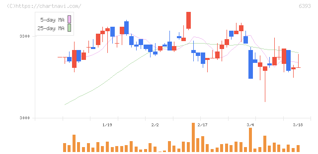 油研工業(6393)の日足チャート