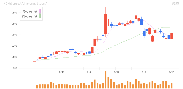 タダノ(6395)の日足チャート