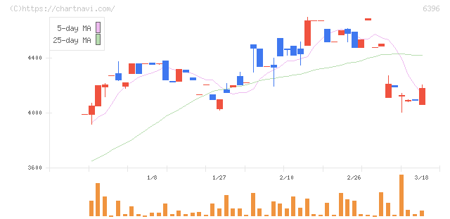 宇野澤組鐵工所(6396)の日足チャート