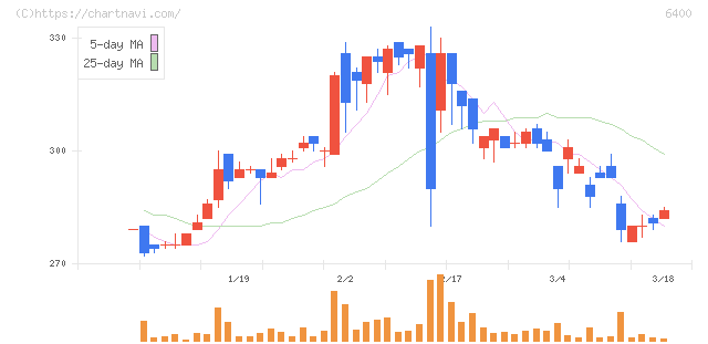 不二精機(6400)の日足チャート