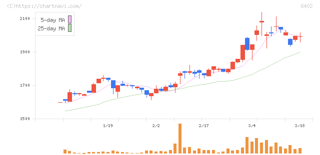 兼松エンジニアリング(6402)の日足チャート