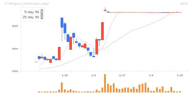 水道機工(6403)の日足チャート