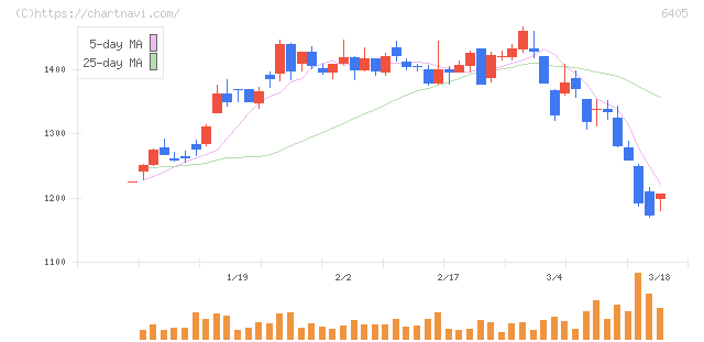 鈴茂器工(6405)の日足チャート