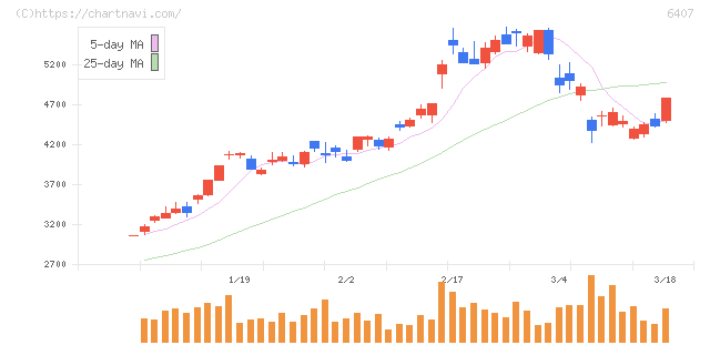 ＣＫＤ(6407)の日足チャート