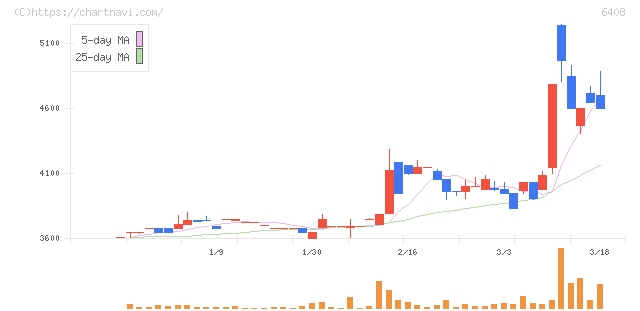小倉クラッチ(6408)の日足チャート