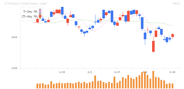 理想科学工業(6413)の日足チャート