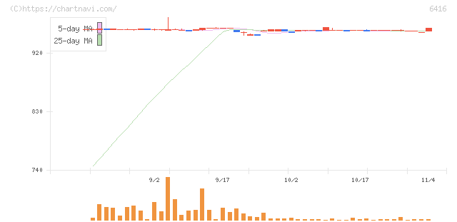 桂川電機(6416)の日足チャート