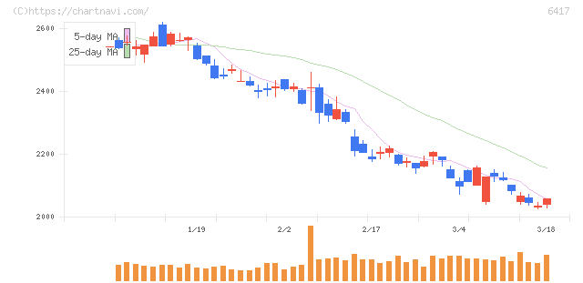 ＳＡＮＫＹＯ(6417)の日足チャート