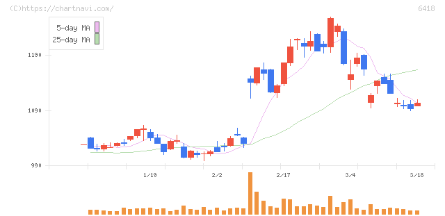 日本金銭機械(6418)の日足チャート