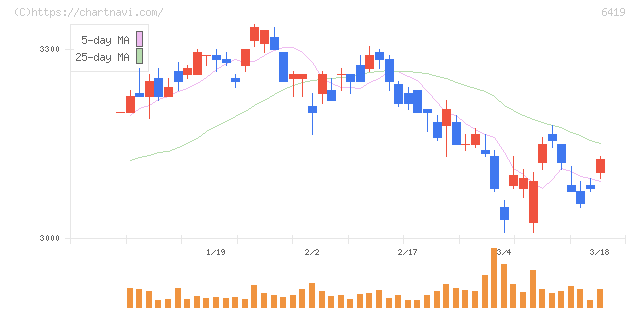 マースグループホールディングス(6419)の日足チャート