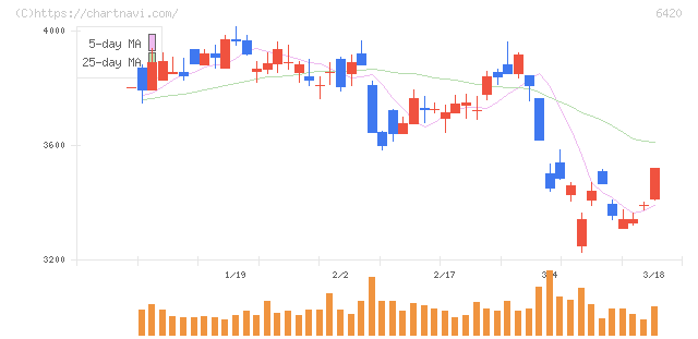 ガリレイ(6420)の日足チャート