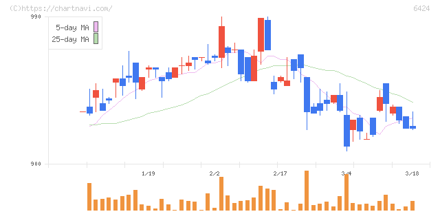 高見沢サイバネティックス(6424)の日足チャート