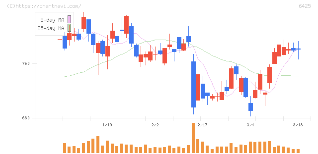 ユニバーサルエンターテインメント(6425)の日足チャート