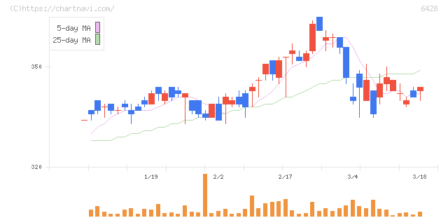 オーイズミ(6428)の日足チャート