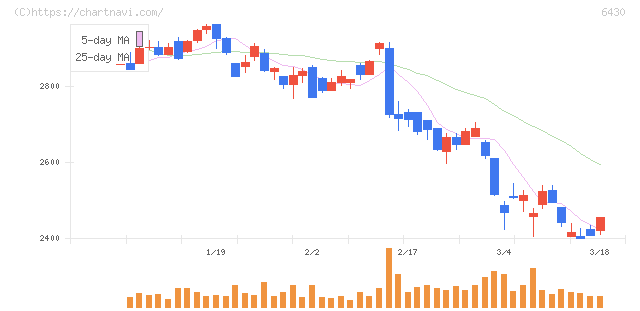 ダイコク電機(6430)の日足チャート