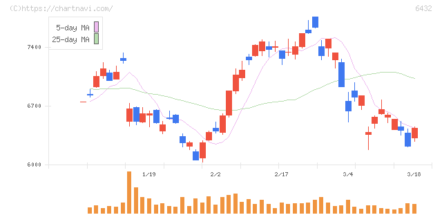 竹内製作所(6432)の日足チャート