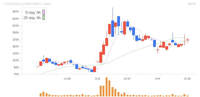 ヒーハイスト(6433)の日足チャート