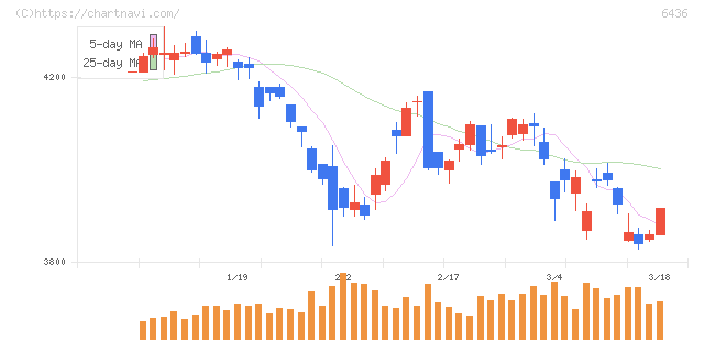アマノ(6436)の日足チャート